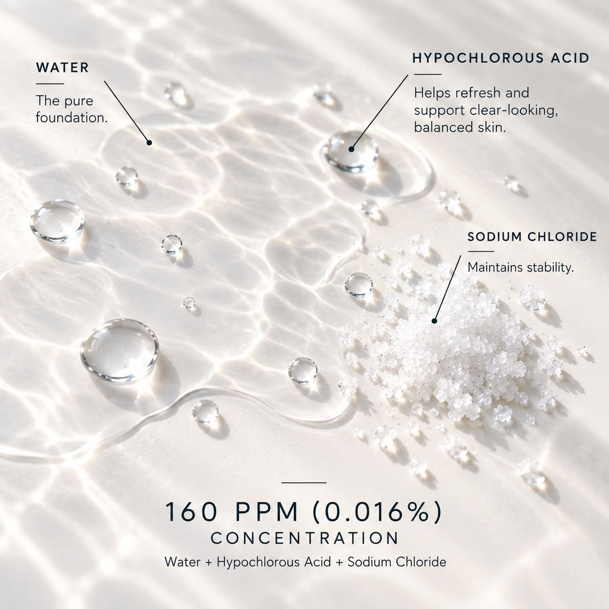 A close-up of a skincare product mixture on clear water, with labeled callouts for water, hypochlorous acid, and sodium chloride, plus text reading 160 PPM (0.016%) concentration.